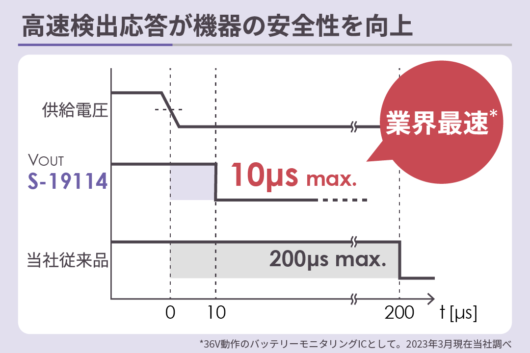 業界最速* 高速検出応答がシステムの安全性を向上