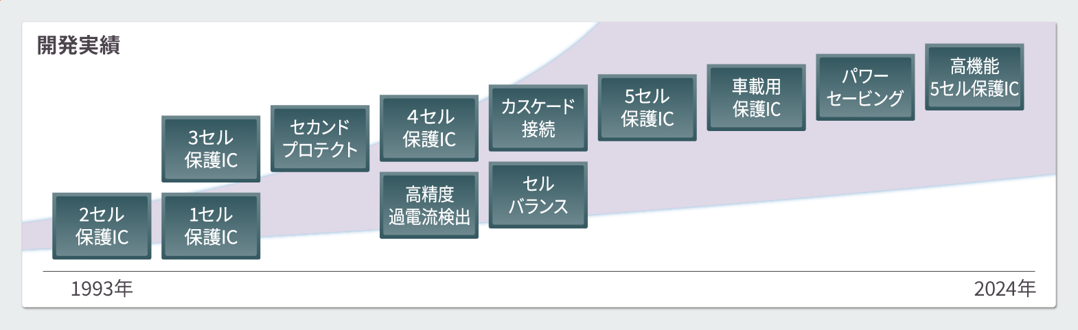 エイブリックのバッテリー保護IC 開発実績