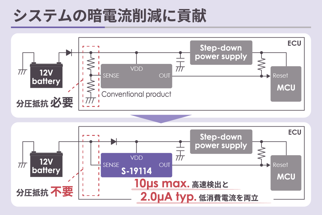 低消費電流がシステムの暗電流削減に貢献