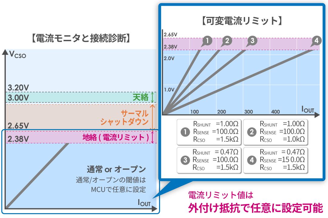 負荷に応じた柔軟な接続診断を実現