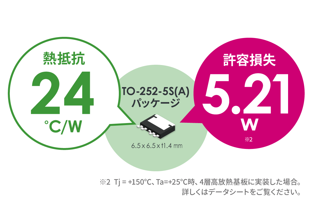 高許容損失を実現するパッケージを採用