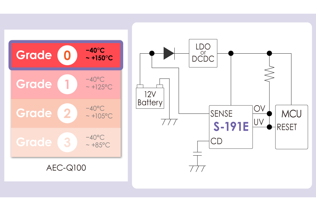 150℃の過酷な環境下でも安定動作可能