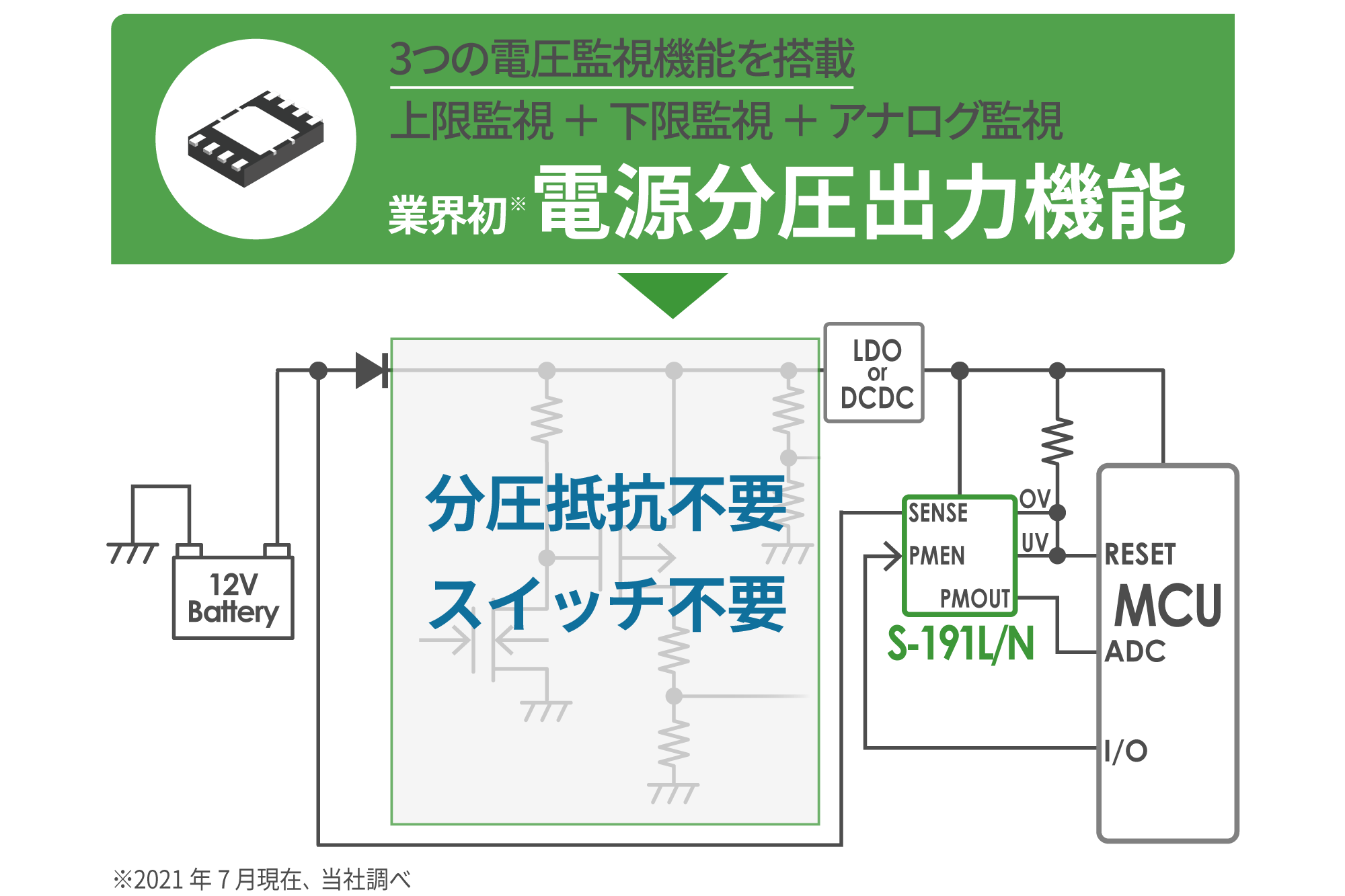 機能安全の実現をサポート