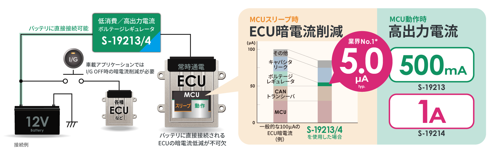 ECUの暗電流削減と動作時の高出力電流を両立   - MCUスリープ時には超低消費電流が、動作時には高出力電流がお役立ち -