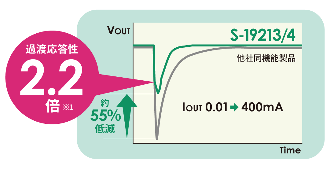 高速過渡応答   - 超低消費でも業界トップクラスの負荷過渡応答性 -