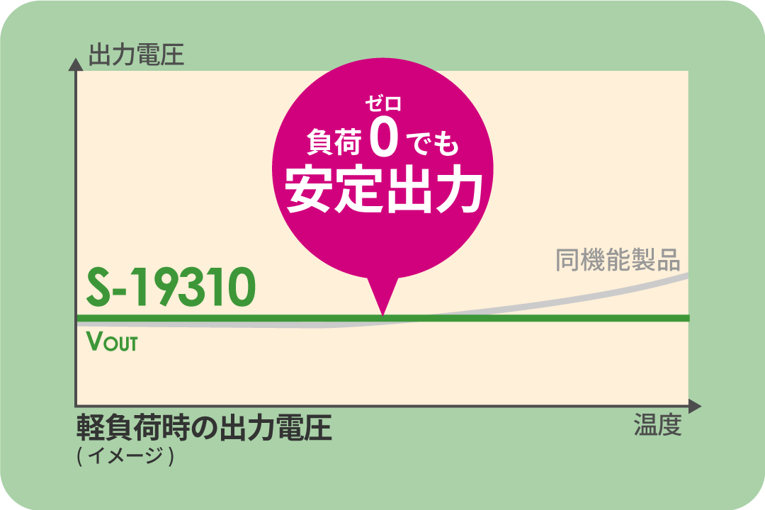 軽負荷時でも、安定動作を実現