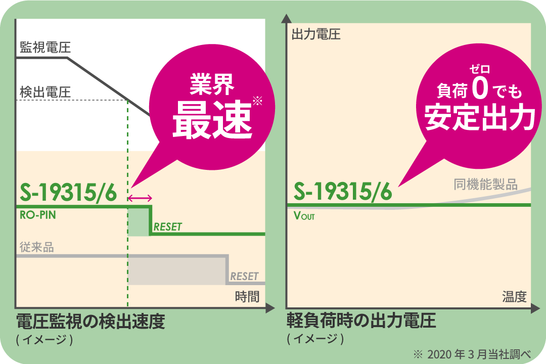 「高速検出」「軽負荷時安定出力」で機器の安全性をサポート