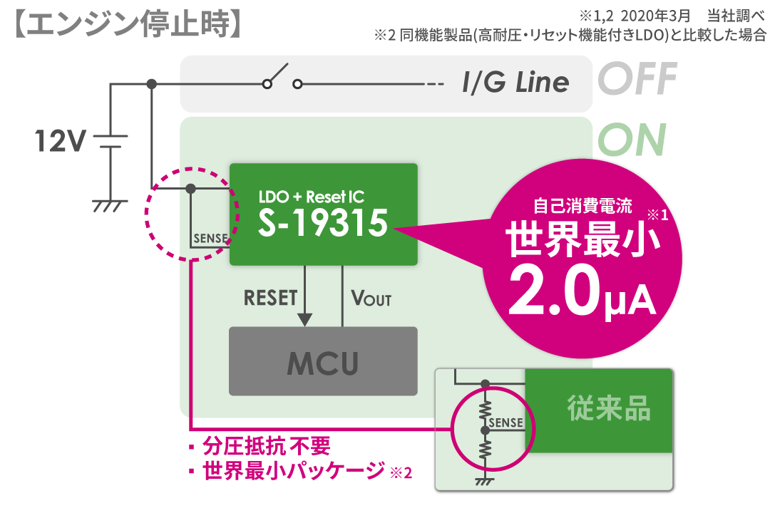 エンジンOFF時も動作する電源ICだから「世界No.1*の低消費電流」