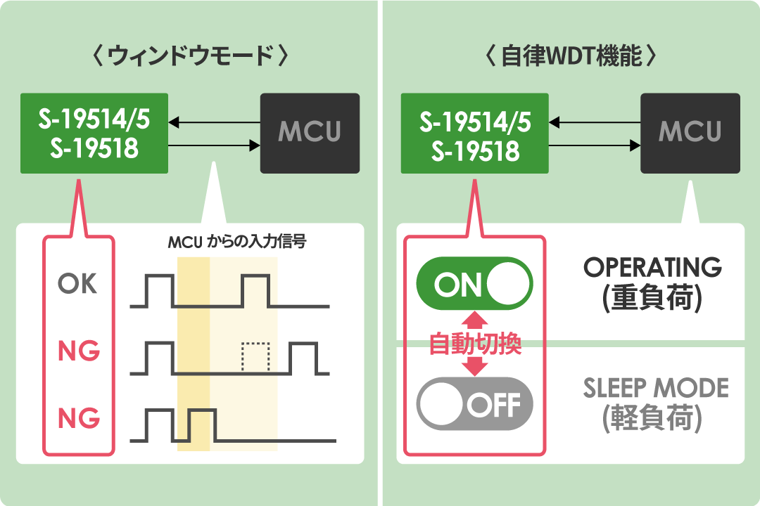 MCUの異常を高精度に検出