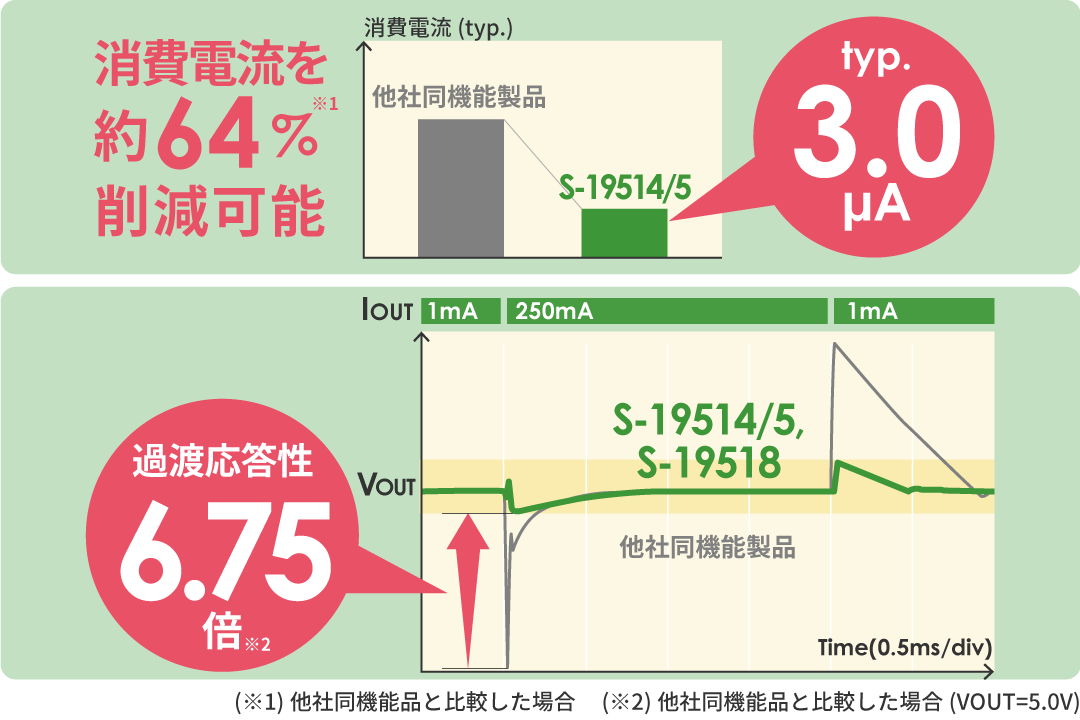 [業界No.1*]低消費電流と、高速過渡応答を両立