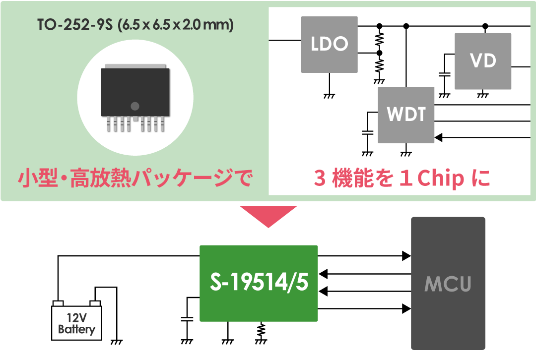 3つの機能を1Chip化。省スペースを実現