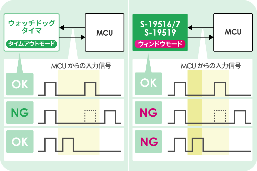 MCUの異常は高精度に検知「ウィンドウモードWDT」