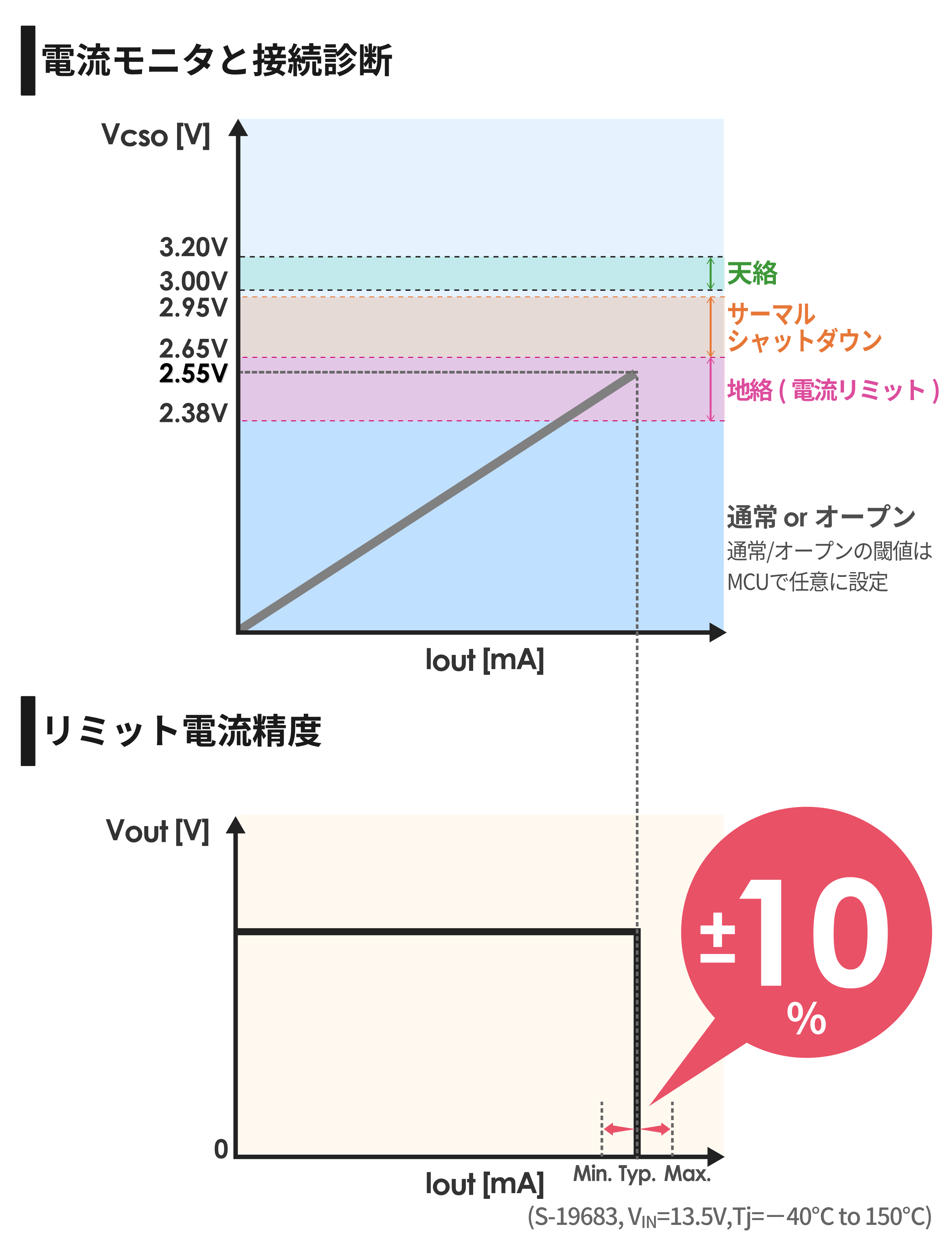 接続診断をシンプルに実現