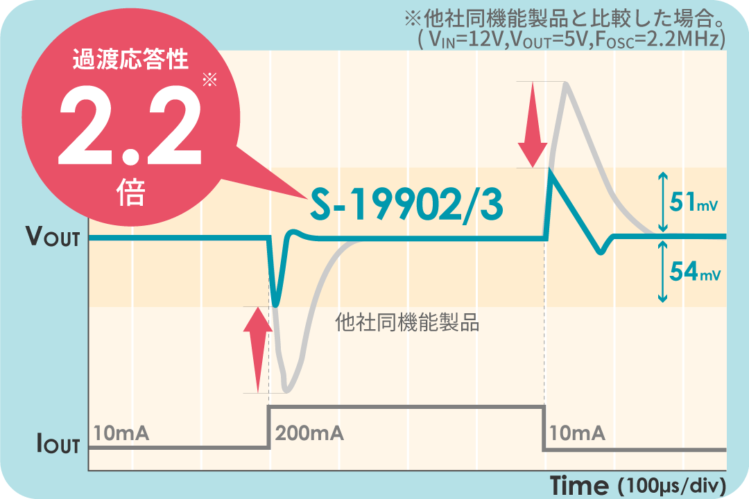 大きな出力コンデンサは必要ありません