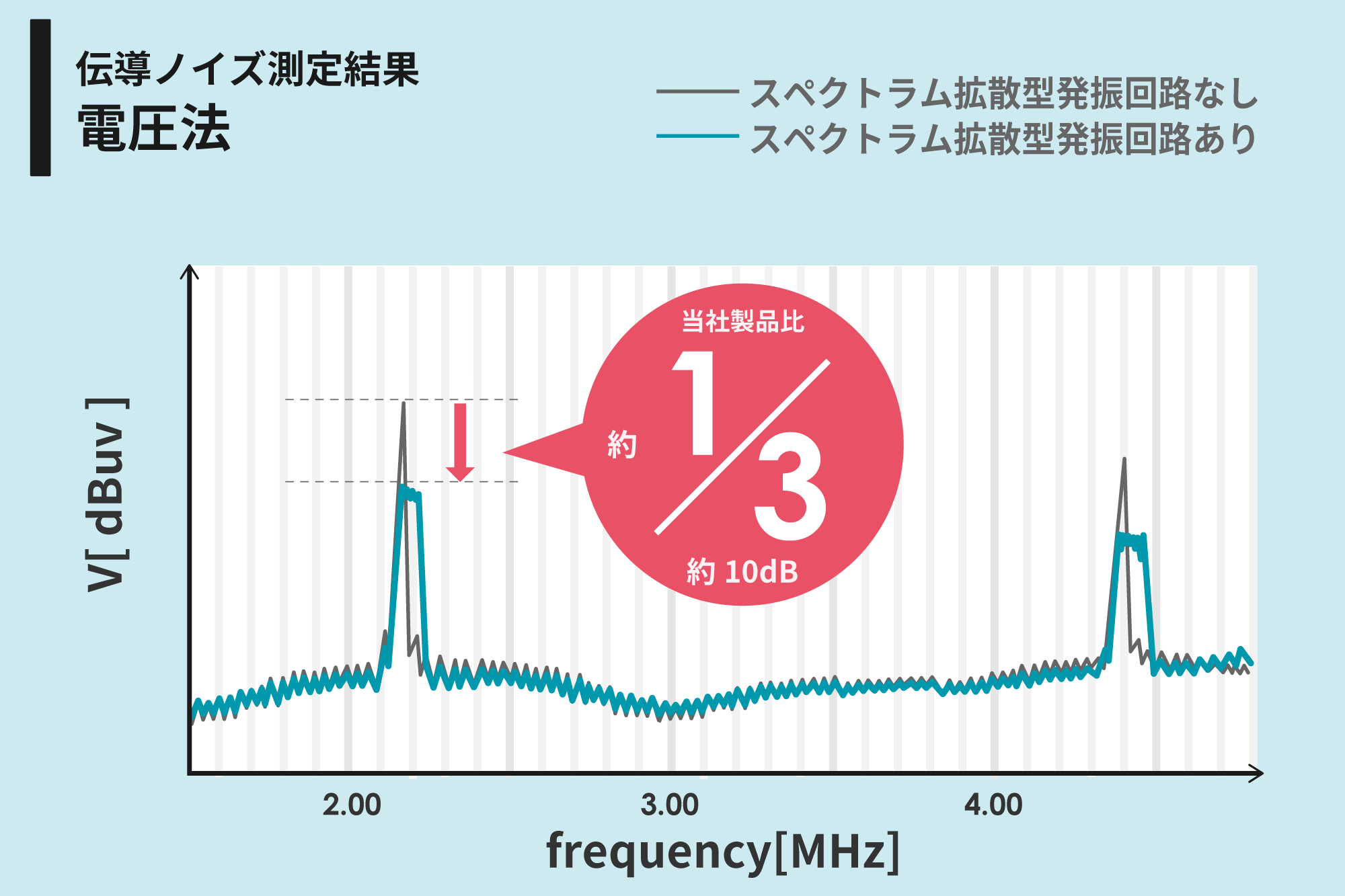 低ノイズを実現