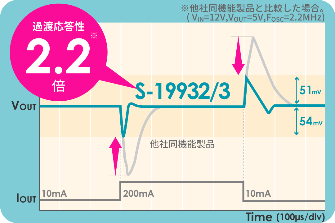 大きな出力コンデンサは必要ありません