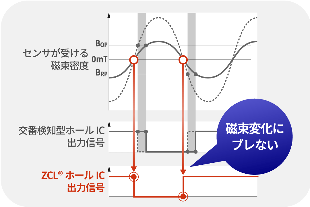 温度変化・公差に強いBLDCモータを実現