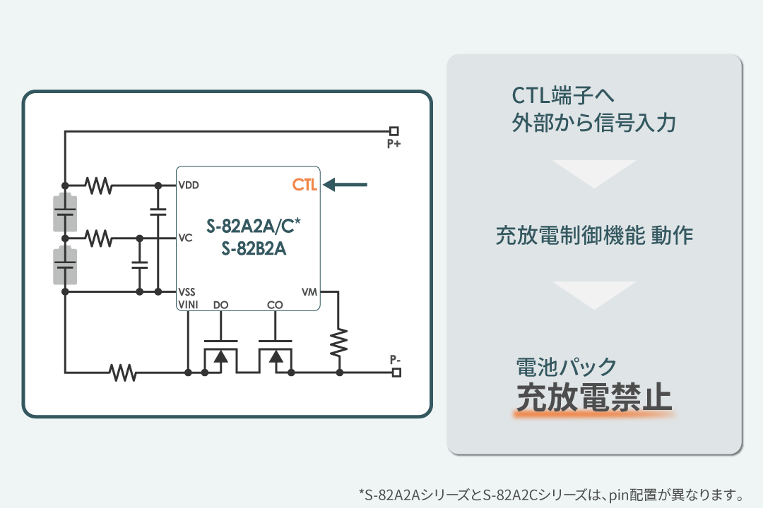 充放電制御、過熱保護も実現