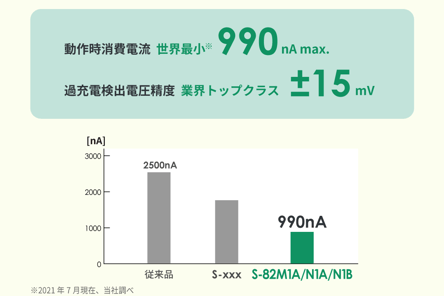 長時間駆動・安全性向上をサポート