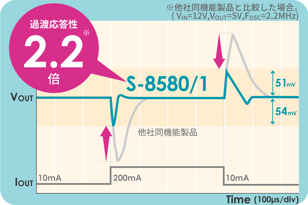 大きな出力コンデンサは必要ありません