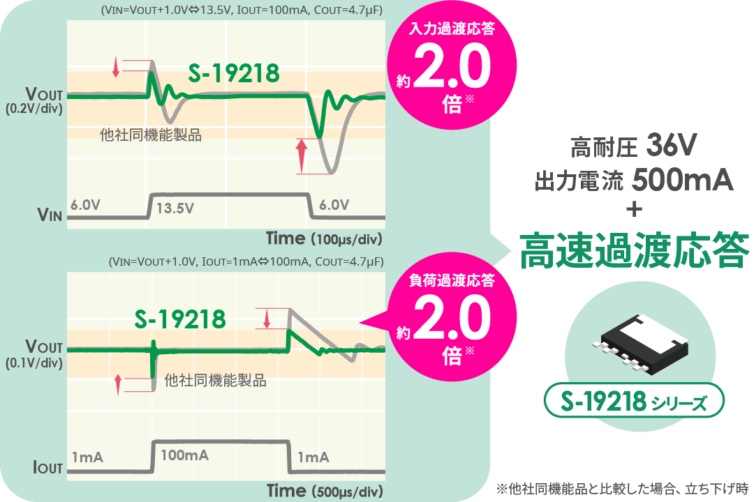 優れた過渡応答性