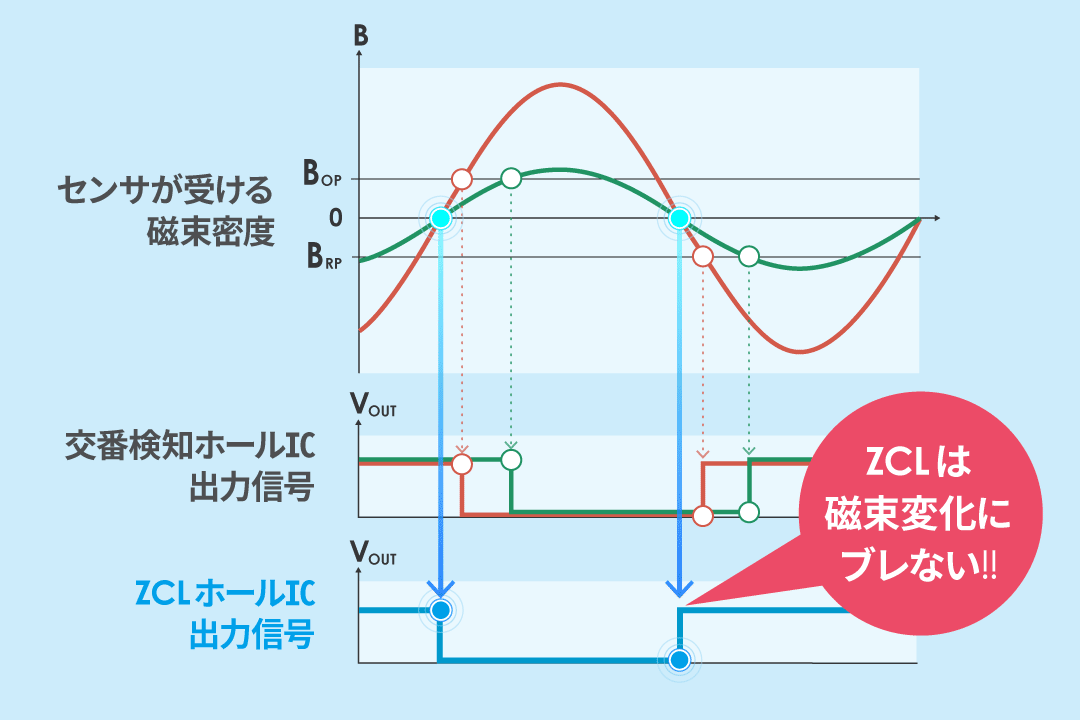 磁束変化に影響されにくい回転角度検知