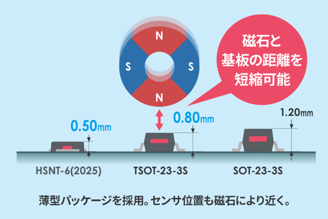 【世界トップクラス】モータ筐体の小型化・薄型化