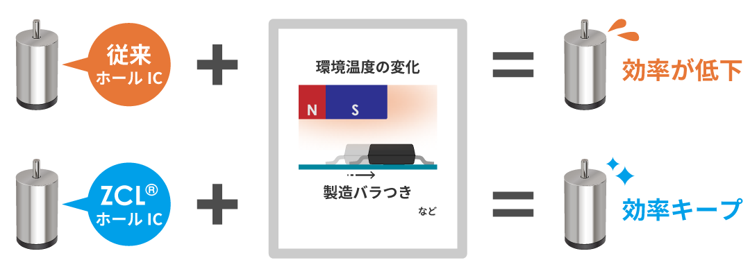 キャリブレーションに頼らず高効率モータを実現します