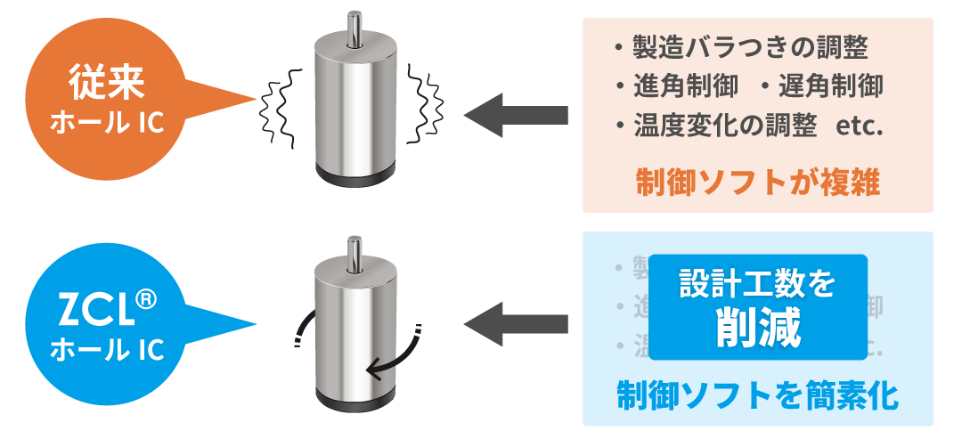 なめらかなモータ回転の実現に、複雑な制御プログラムは不要です