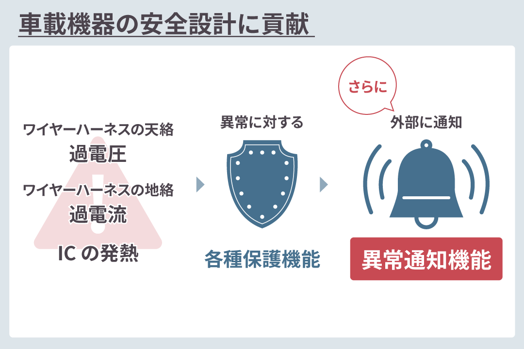 異常通知機能で車載機器の安全設計に貢献