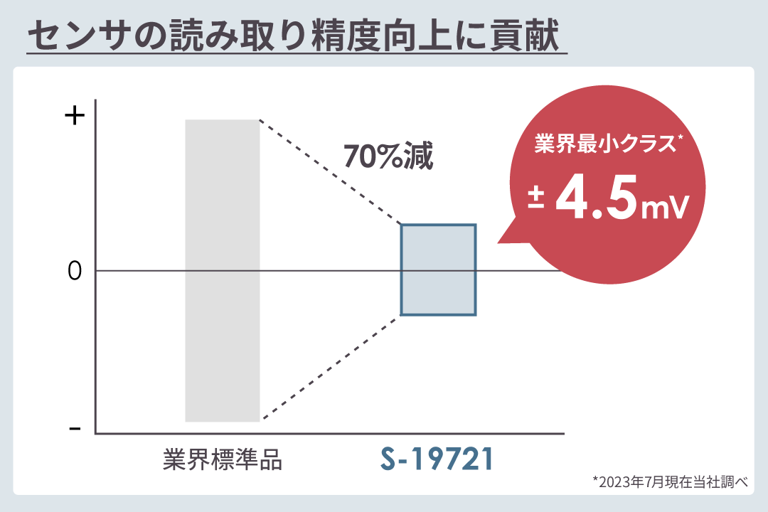 業界最小クラス* オフセット電圧がセンサの読み取り精度向上に貢献