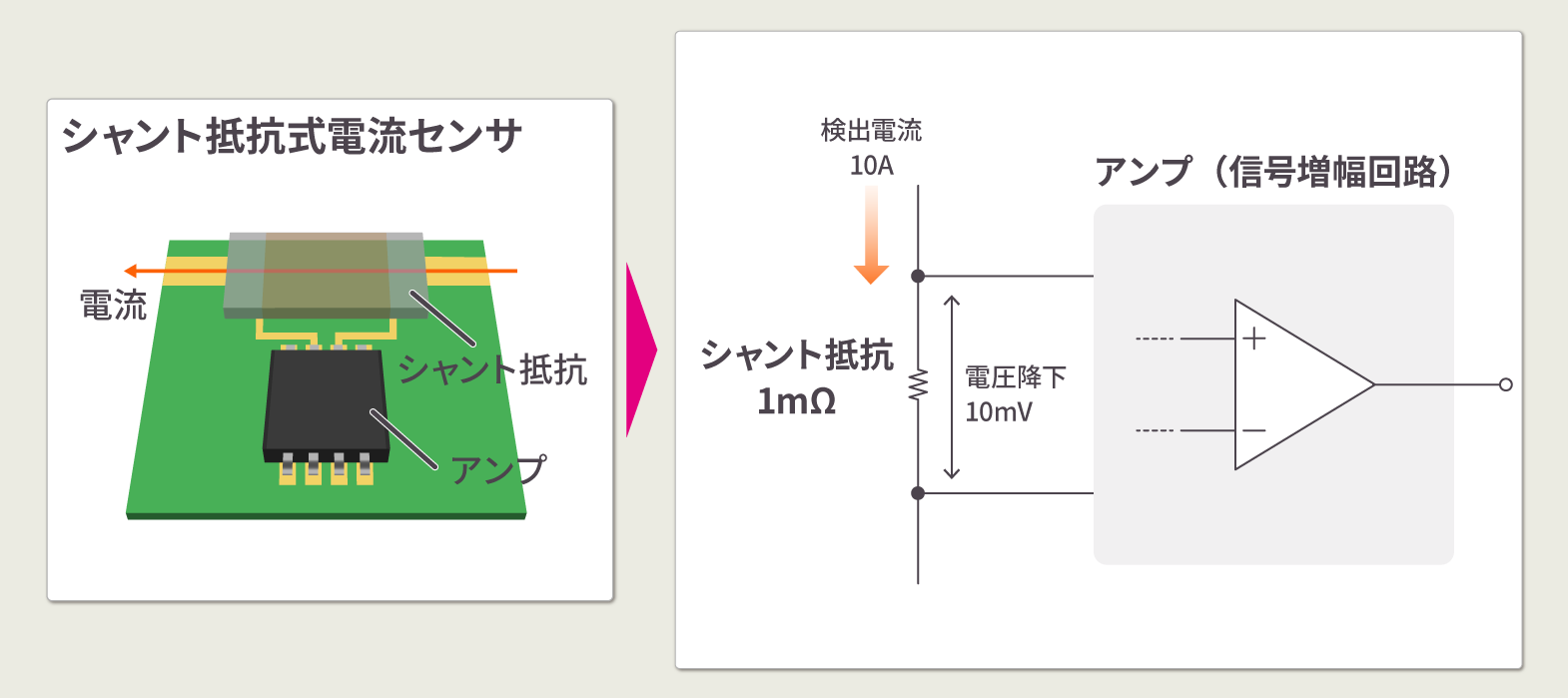 シャント抵抗式電流センサ
