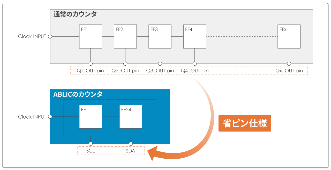 エイブリックのカウンタIC – エイブリック株式会社