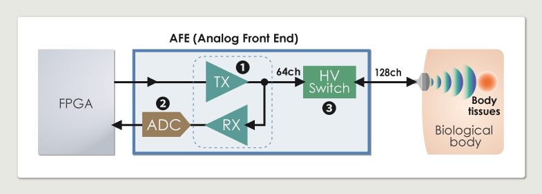 AFE circuit configuration optimized for handheld/compact ultrasound systems