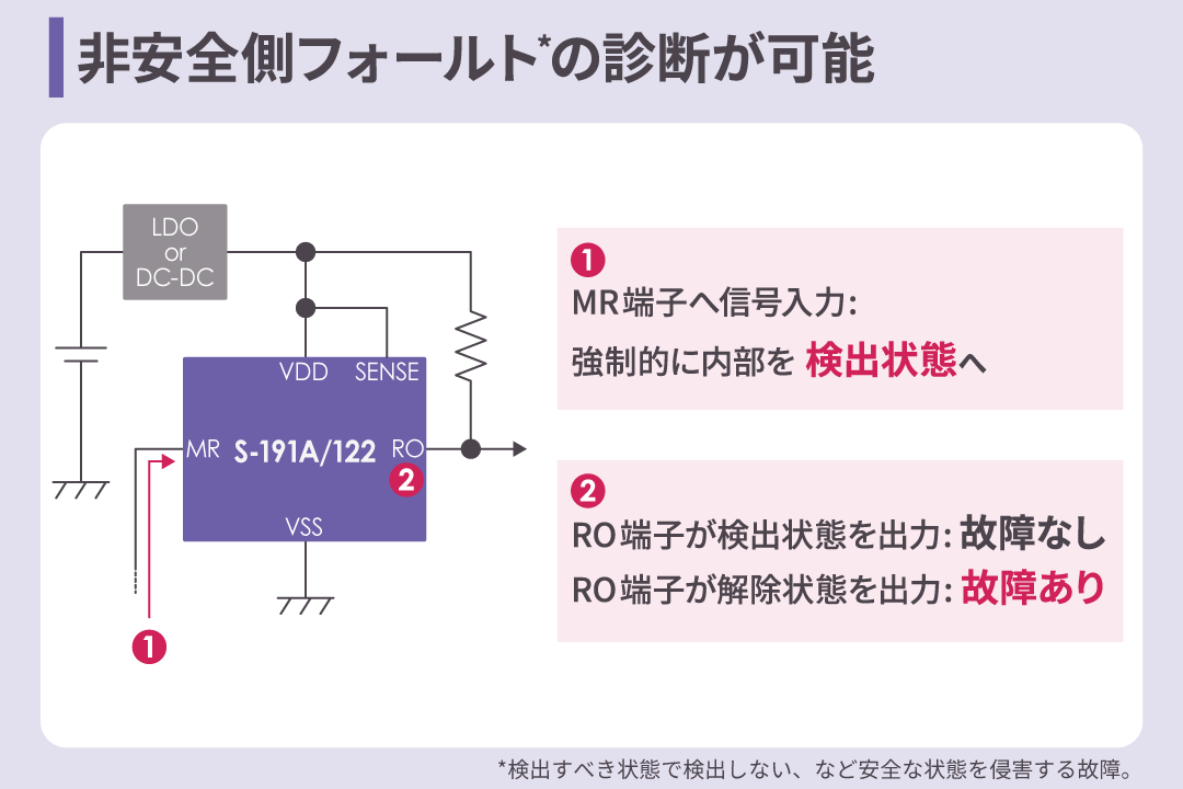 マニュアルリセット機能で非安全側フォールト*の診断が可能