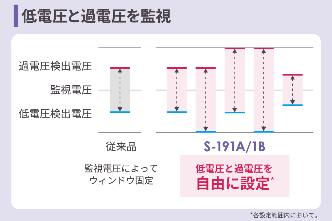 ウィンドウ検出が低電圧と過電圧を監視