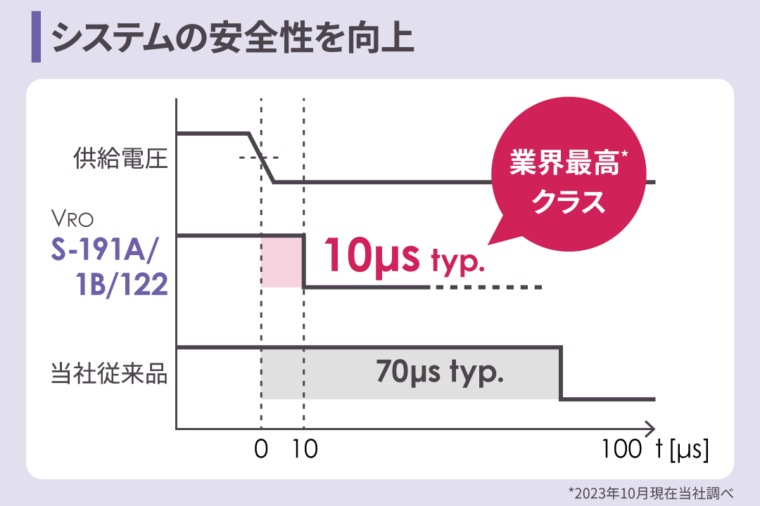 業界最高クラス*高速検出応答がシステムの安全性を向上