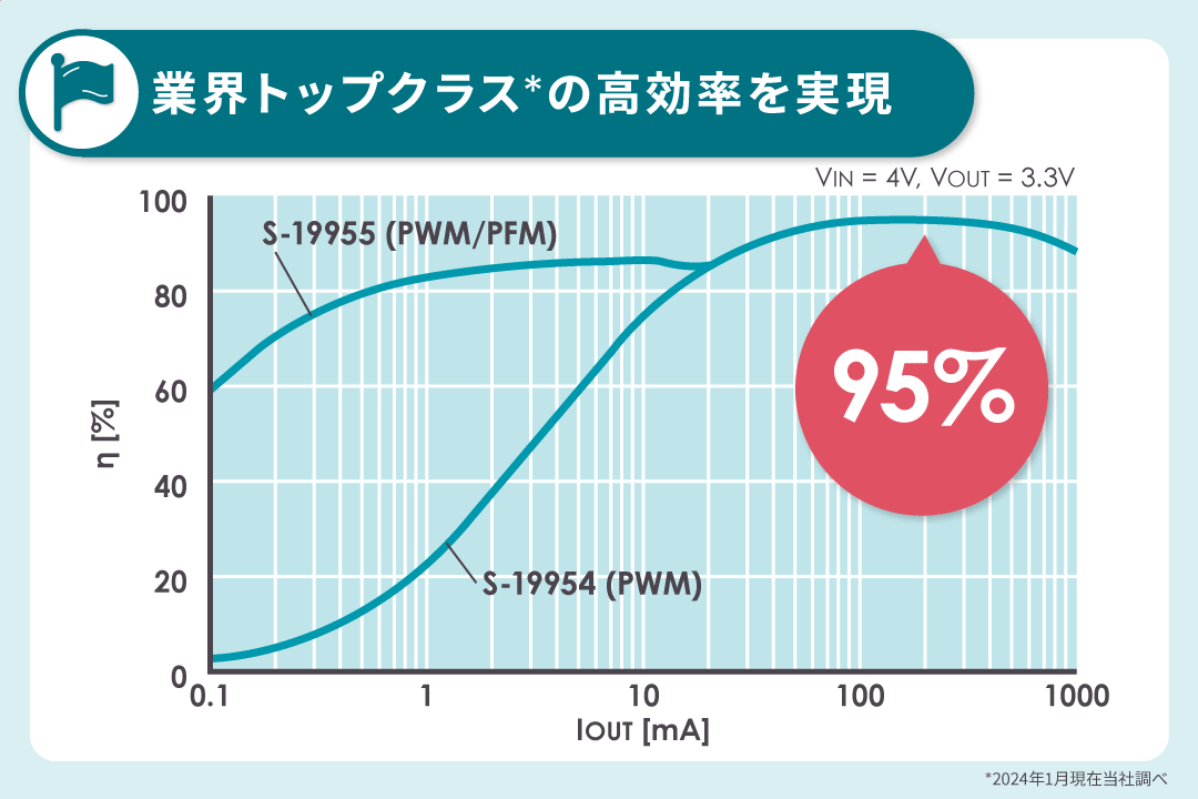 業界トップクラス*の高効率が熱損失低減に貢献