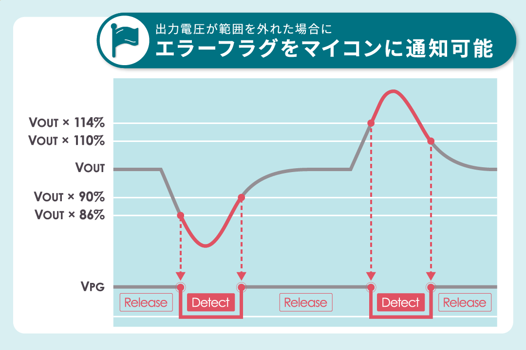 パワーグッド機能によりシステムの高信頼化に貢献