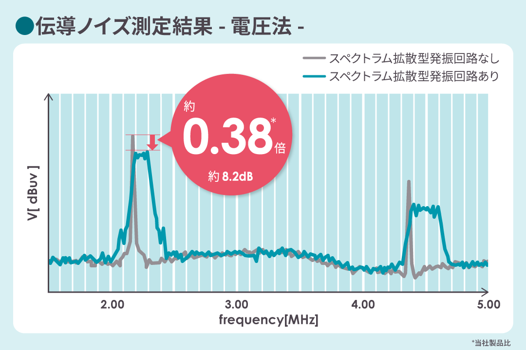 スペクトラム拡散型発振回路によりEMIを低減