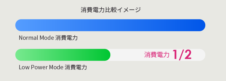 消費電力比較イメージ