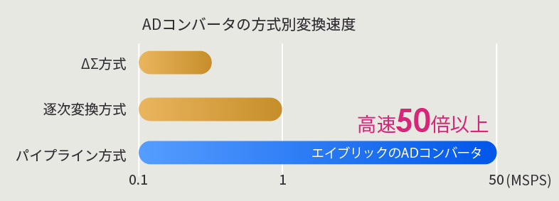 ADCの方式別変換速度