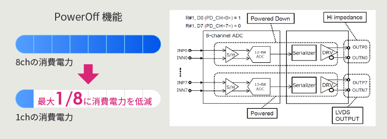 ADC S-US85A1 PowerOff機能
