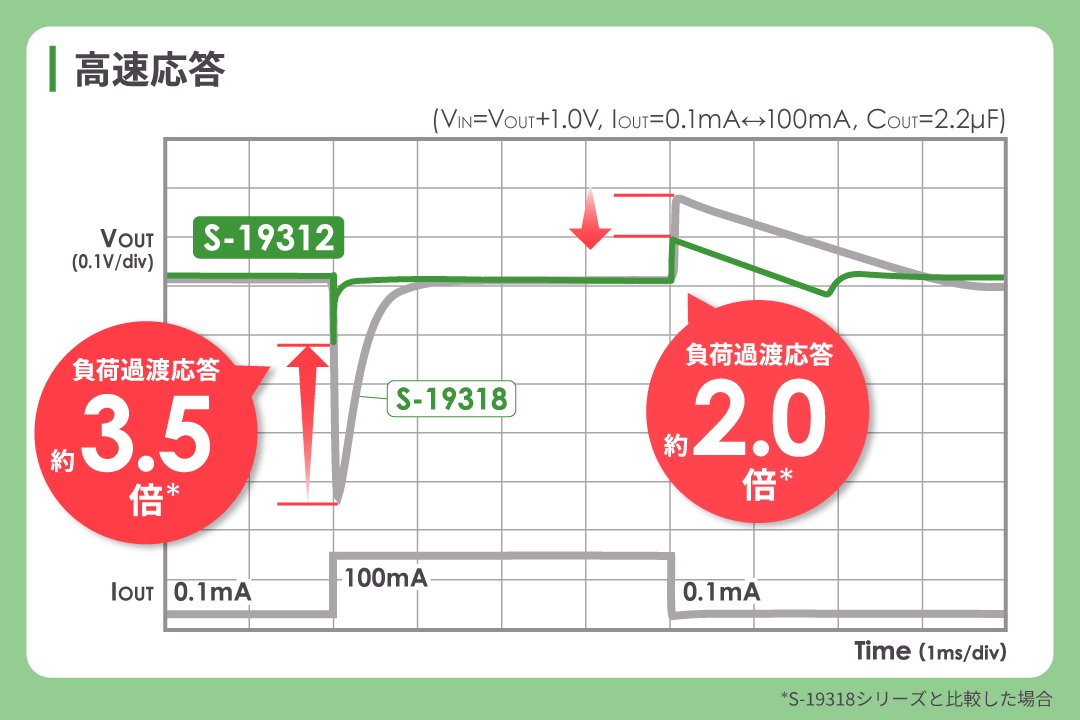 優れた過渡応答性