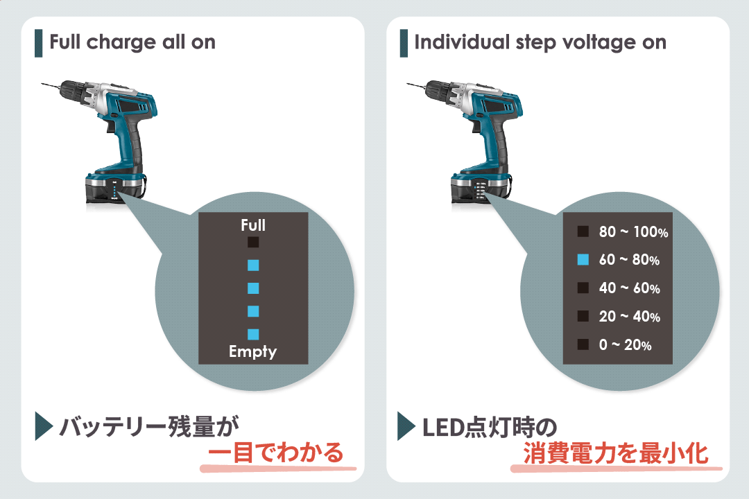 用途に合わせて選択可能なLEDの点灯方式