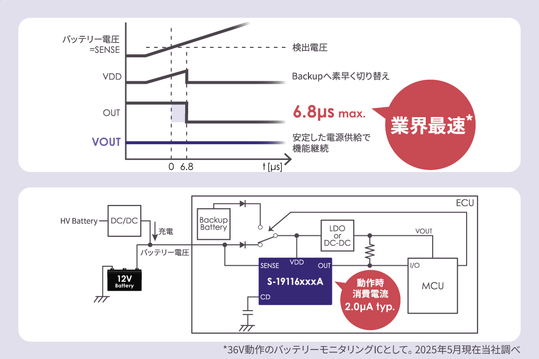 業界最速* の高速検出応答と低消費電流を両立