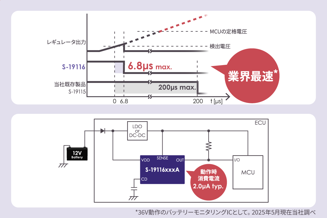 業界最速* の高速検出応答と低消費電流を両立