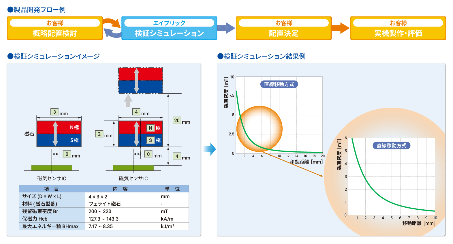 磁気シミュレーションで開発をサポート!
