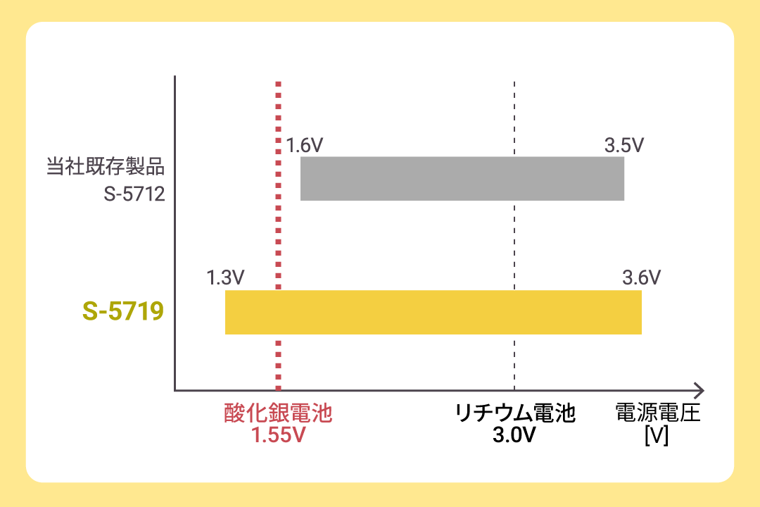 1.3Vからの低電圧動作