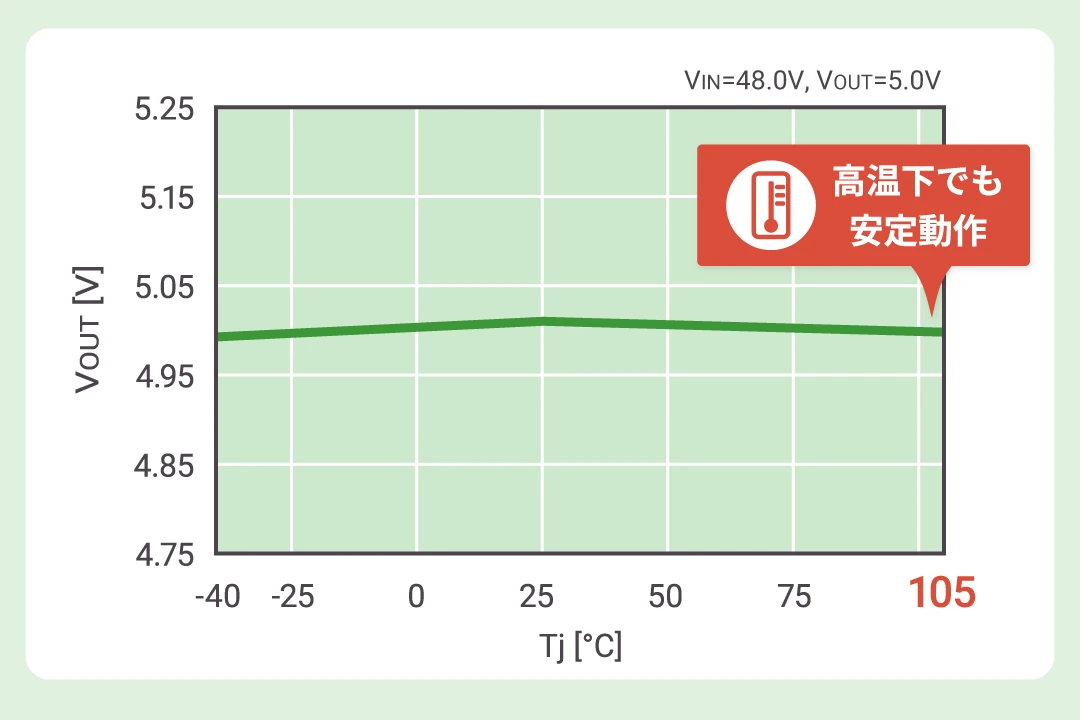 過酷な環境に耐える広温度動作範囲